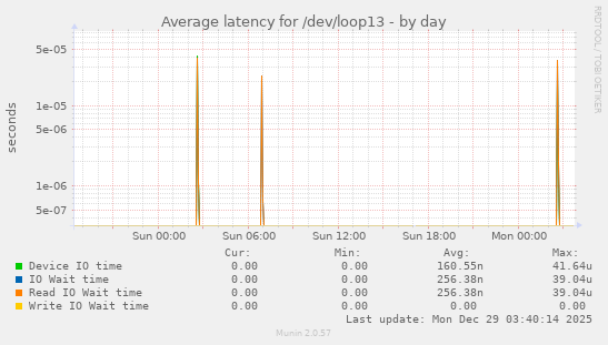 Average latency for /dev/loop13