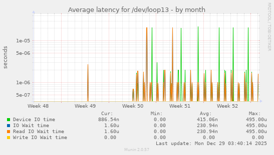 Average latency for /dev/loop13