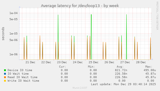 Average latency for /dev/loop13