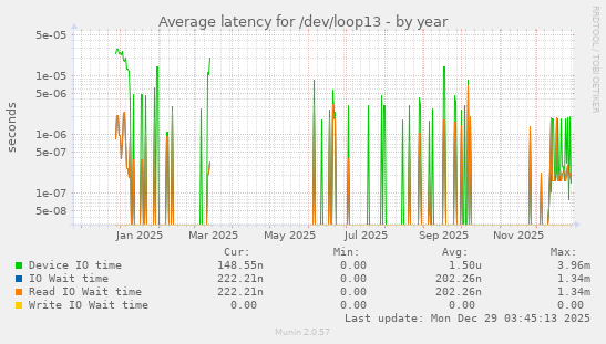 Average latency for /dev/loop13
