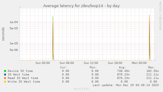 Average latency for /dev/loop14