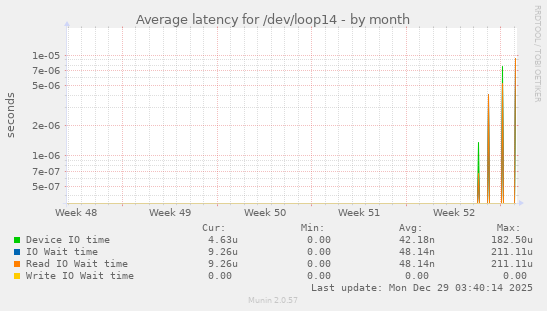 Average latency for /dev/loop14
