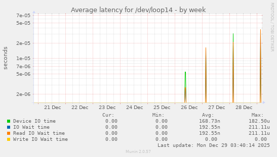 Average latency for /dev/loop14
