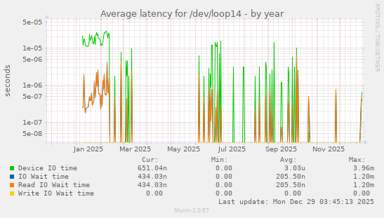 Average latency for /dev/loop14