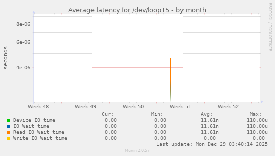 Average latency for /dev/loop15