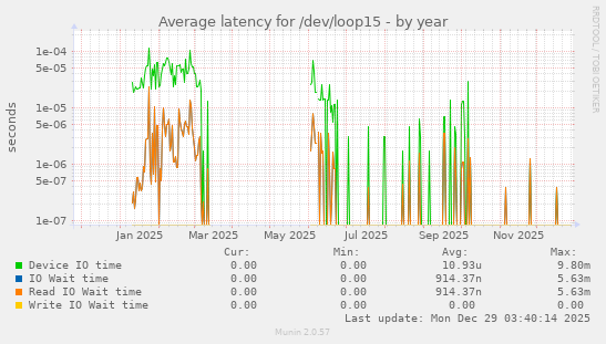 Average latency for /dev/loop15