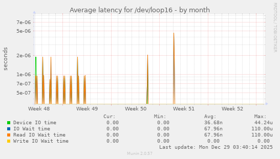 Average latency for /dev/loop16