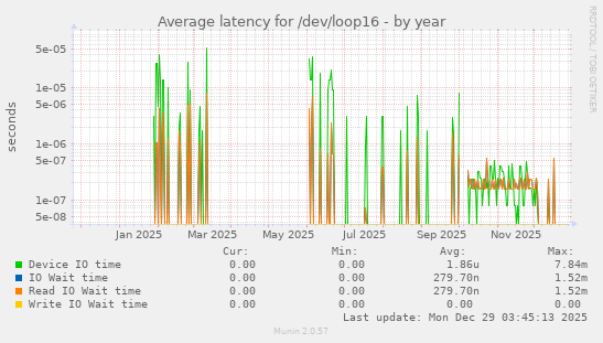 Average latency for /dev/loop16