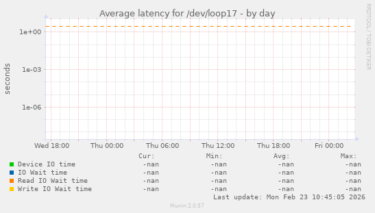 Average latency for /dev/loop17