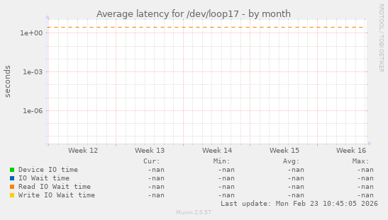 Average latency for /dev/loop17
