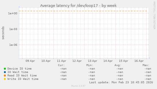 Average latency for /dev/loop17