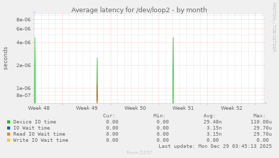 Average latency for /dev/loop2