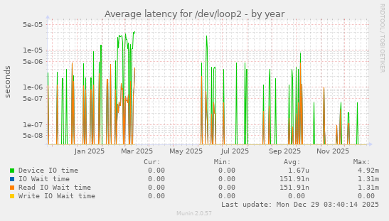 Average latency for /dev/loop2