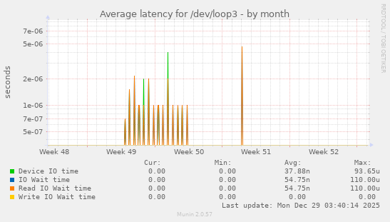 Average latency for /dev/loop3