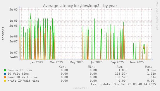 Average latency for /dev/loop3