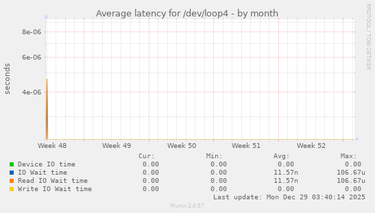 Average latency for /dev/loop4