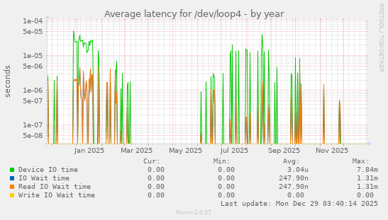 Average latency for /dev/loop4