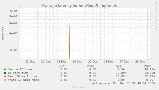 Average latency for /dev/loop5
