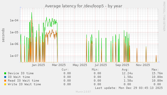 Average latency for /dev/loop5