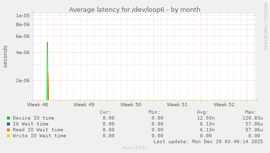 Average latency for /dev/loop6