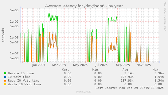 Average latency for /dev/loop6