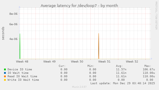 Average latency for /dev/loop7