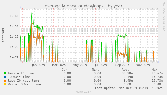 Average latency for /dev/loop7