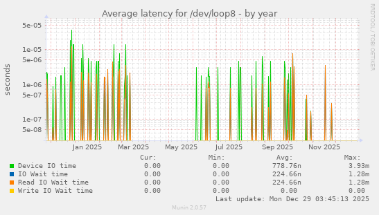 Average latency for /dev/loop8