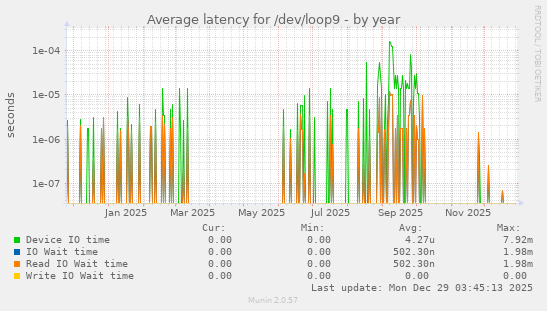Average latency for /dev/loop9
