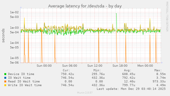 Average latency for /dev/sda