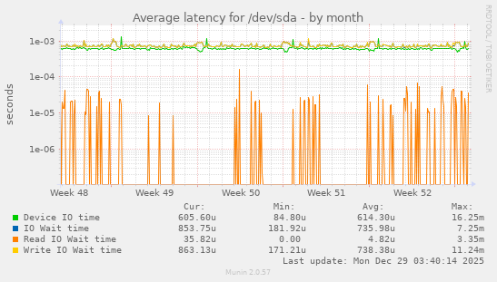 Average latency for /dev/sda