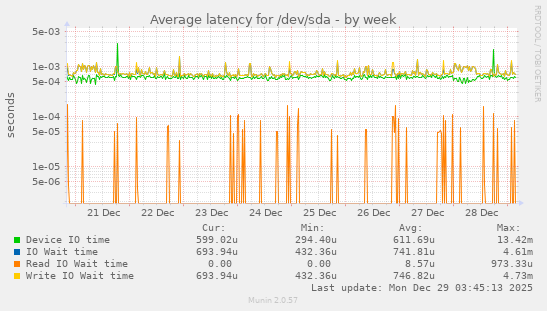 Average latency for /dev/sda