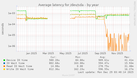 Average latency for /dev/sda