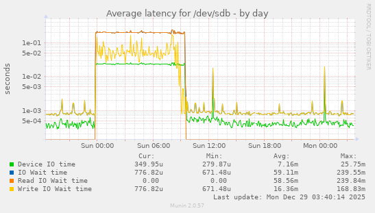 Average latency for /dev/sdb
