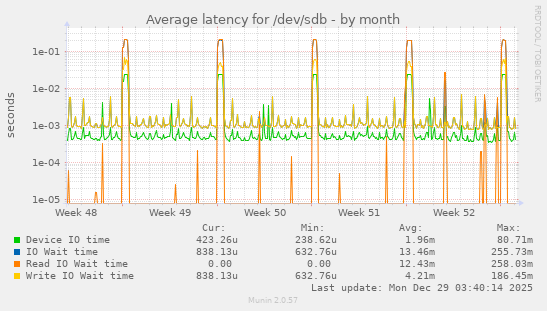 Average latency for /dev/sdb