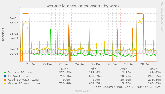 Average latency for /dev/sdb