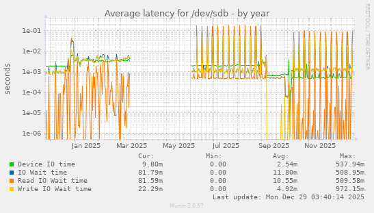 Average latency for /dev/sdb