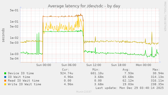 Average latency for /dev/sdc
