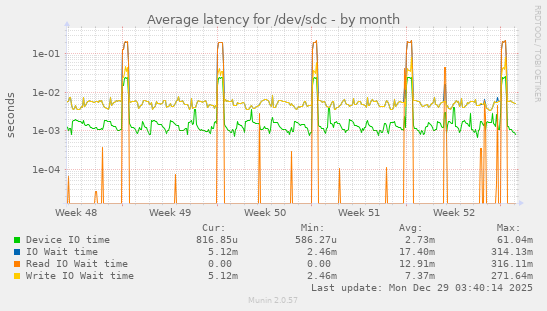 Average latency for /dev/sdc