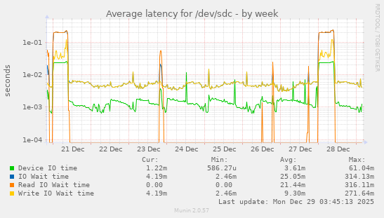 Average latency for /dev/sdc