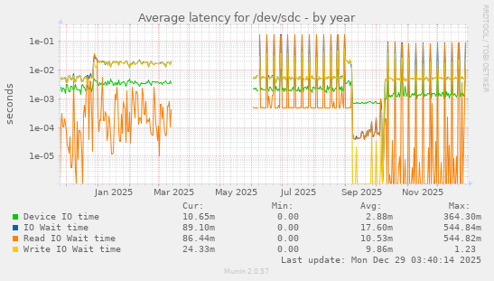 Average latency for /dev/sdc