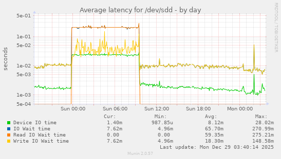Average latency for /dev/sdd