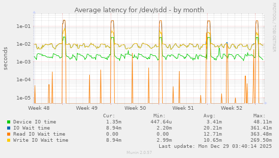 Average latency for /dev/sdd