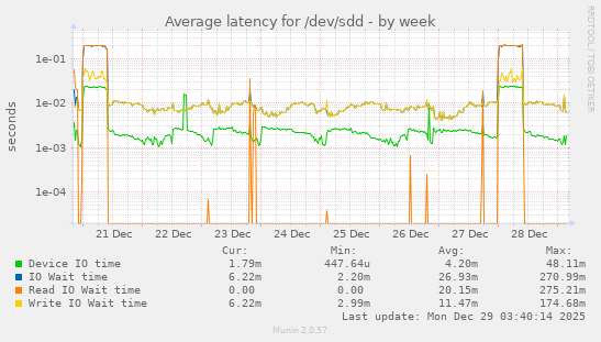 Average latency for /dev/sdd