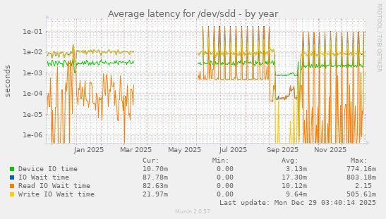Average latency for /dev/sdd