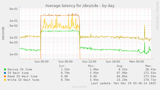Average latency for /dev/sde