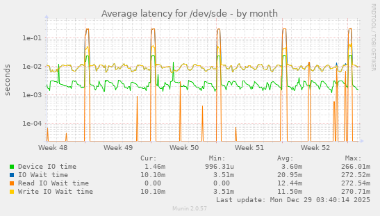 Average latency for /dev/sde
