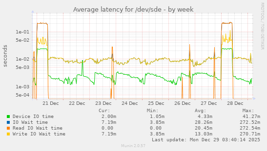 Average latency for /dev/sde