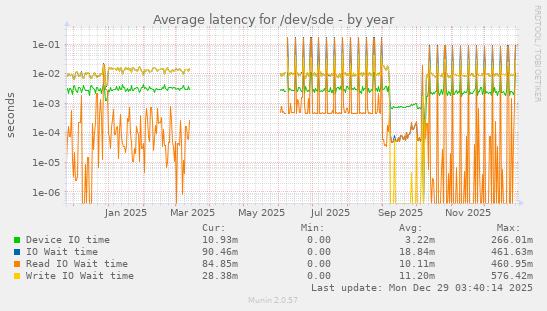 Average latency for /dev/sde