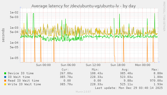 Average latency for /dev/ubuntu-vg/ubuntu-lv